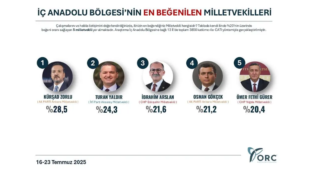 ORC Araştırması: Turan Yaldır İç Anadolu’nun En  Milletvekilleri Arasında